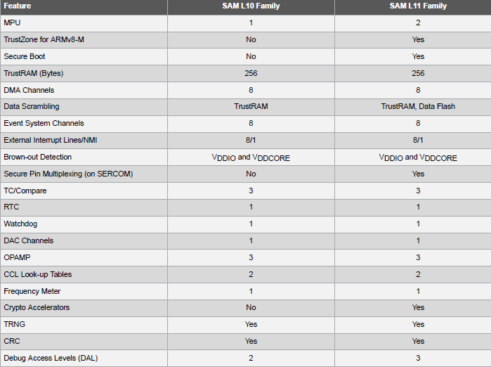 图表 - Microchip Technology SAM L10/L11 ARM® Cortex®-M23 MCU